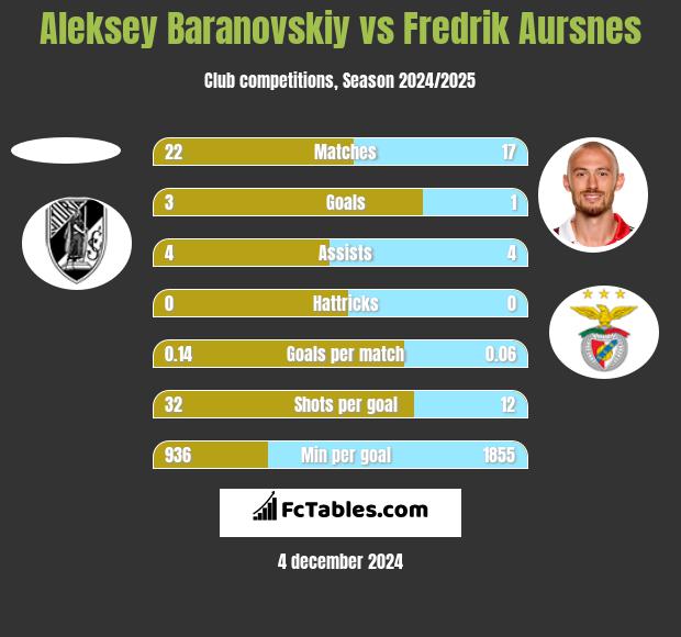 Aleksey Baranovskiy vs Fredrik Aursnes h2h player stats