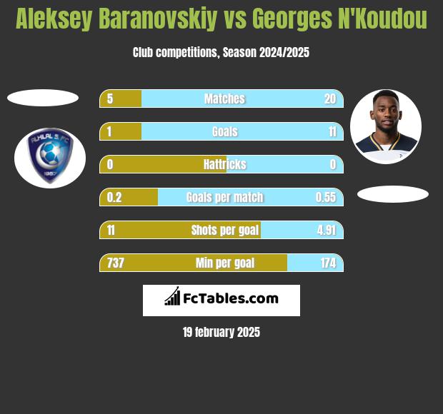 Aleksey Baranovskiy vs Georges N'Koudou h2h player stats