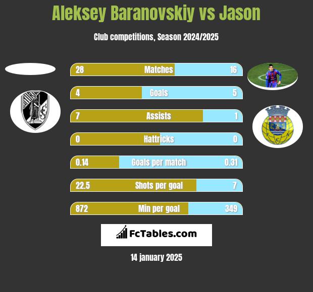 Aleksey Baranovskiy vs Jason h2h player stats