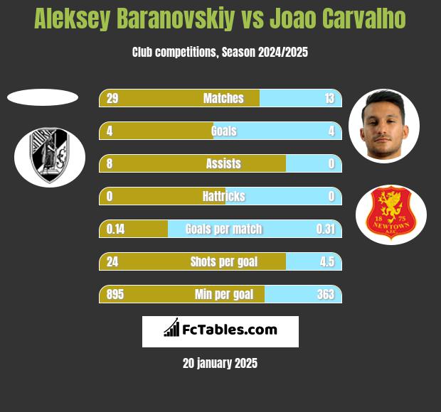 Aleksey Baranovskiy vs Joao Carvalho h2h player stats