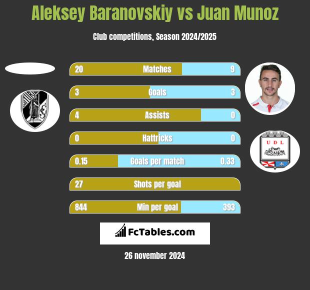 Aleksey Baranovskiy vs Juan Munoz h2h player stats