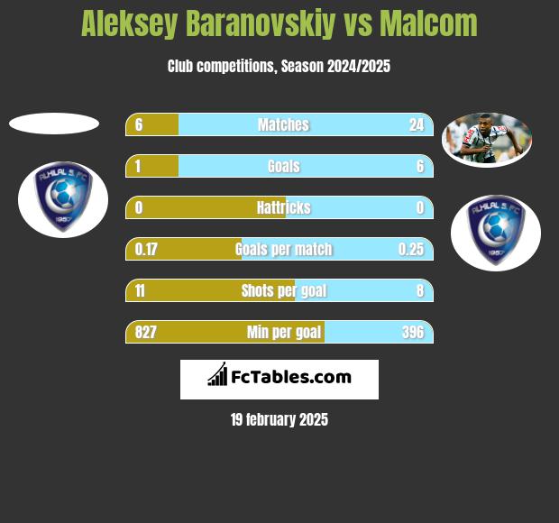 Aleksey Baranovskiy vs Malcom h2h player stats