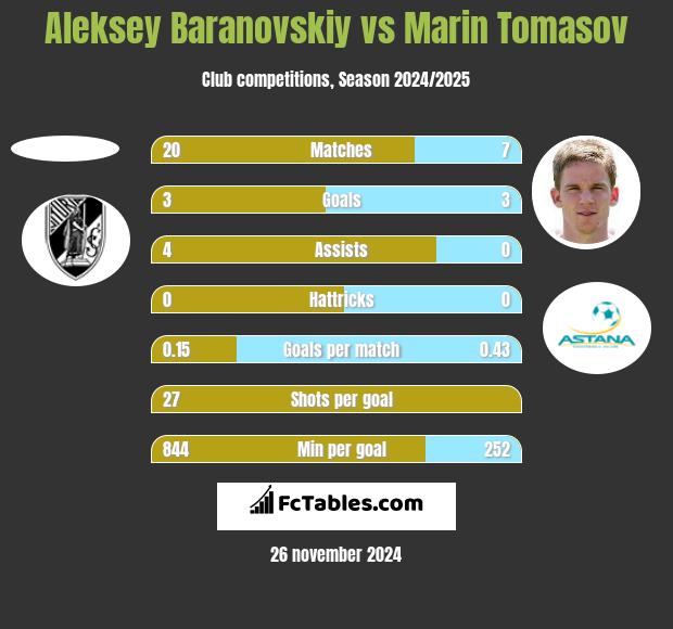 Aleksey Baranovskiy vs Marin Tomasov h2h player stats