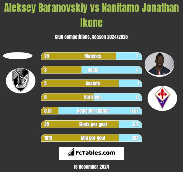 Aleksey Baranovskiy vs Nanitamo Jonathan Ikone h2h player stats