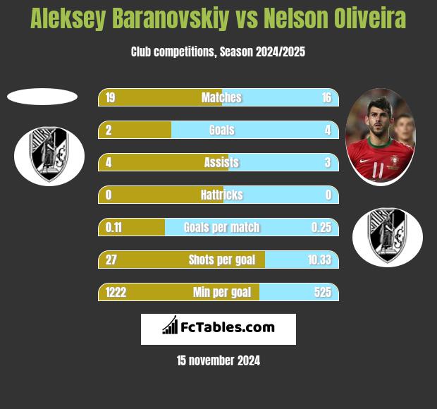 Aleksey Baranovskiy vs Nelson Oliveira h2h player stats