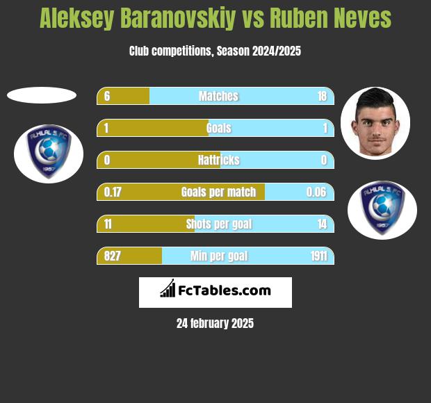 Aleksey Baranovskiy vs Ruben Neves h2h player stats