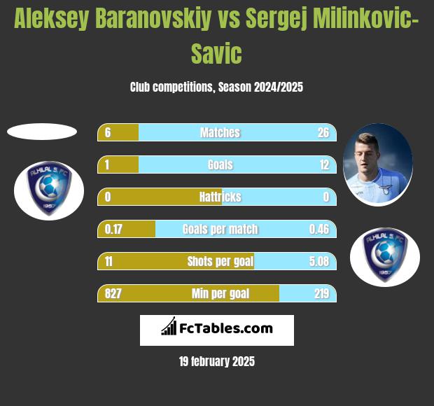 Aleksey Baranovskiy vs Sergej Milinkovic-Savic h2h player stats