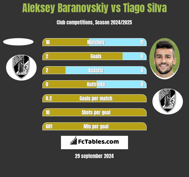 Aleksey Baranovskiy vs Tiago Silva h2h player stats