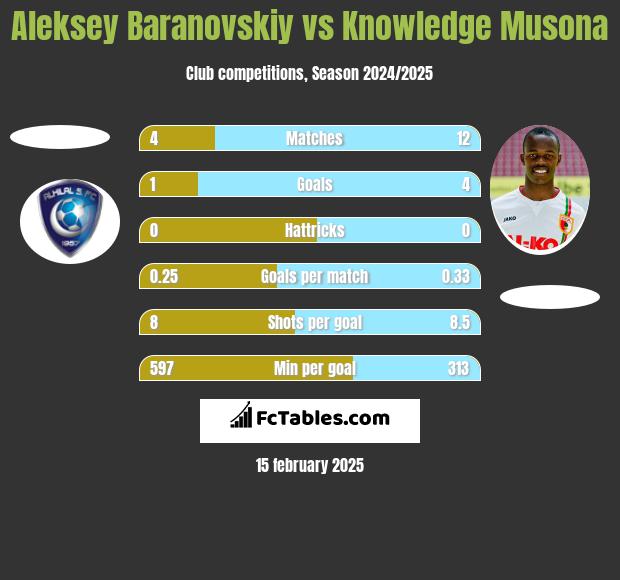 Aleksey Baranovskiy vs Knowledge Musona h2h player stats