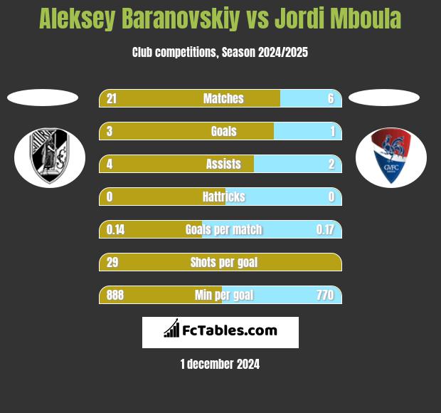 Aleksey Baranovskiy vs Jordi Mboula h2h player stats