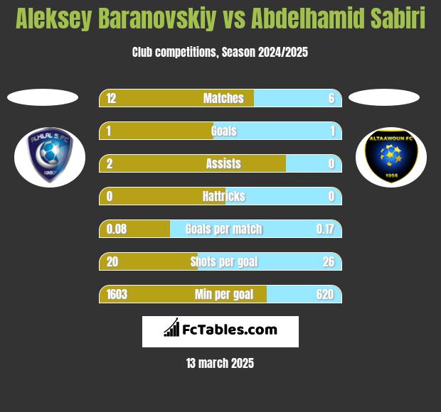 Aleksey Baranovskiy vs Abdelhamid Sabiri h2h player stats