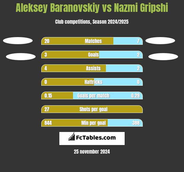 Aleksey Baranovskiy vs Nazmi Gripshi h2h player stats