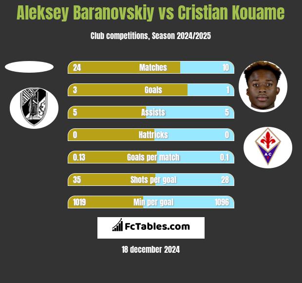 Aleksey Baranovskiy vs Cristian Kouame h2h player stats