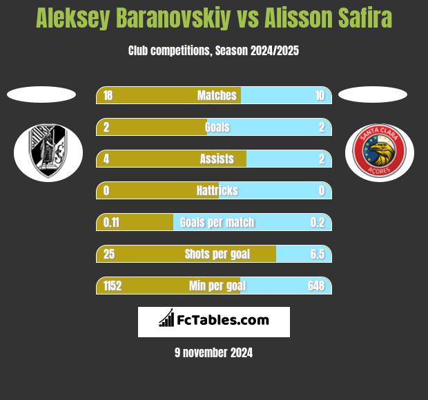 Aleksey Baranovskiy vs Alisson Safira h2h player stats