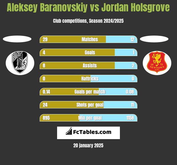 Aleksey Baranovskiy vs Jordan Holsgrove h2h player stats