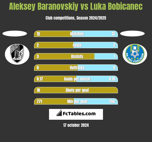 Aleksey Baranovskiy vs Luka Bobicanec h2h player stats