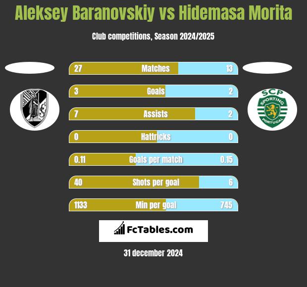 Aleksey Baranovskiy vs Hidemasa Morita h2h player stats