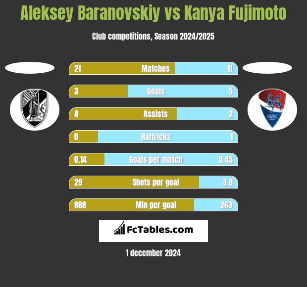 Aleksey Baranovskiy vs Kanya Fujimoto h2h player stats