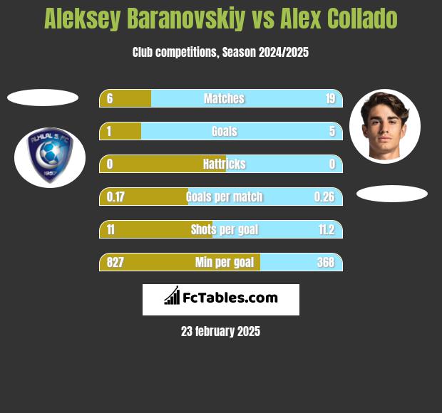 Aleksey Baranovskiy vs Alex Collado h2h player stats