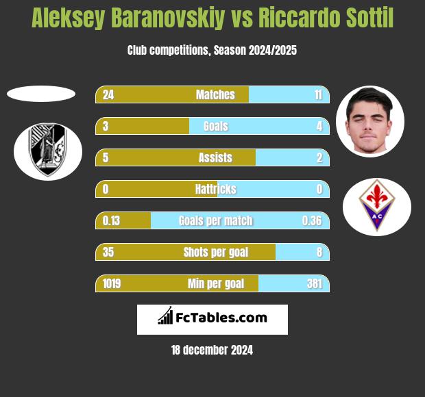 Aleksey Baranovskiy vs Riccardo Sottil h2h player stats