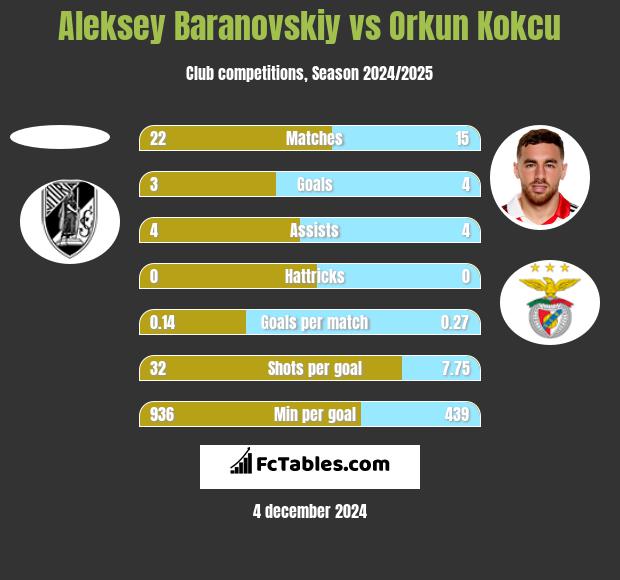 Aleksey Baranovskiy vs Orkun Kokcu h2h player stats