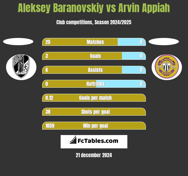 Aleksey Baranovskiy vs Arvin Appiah h2h player stats