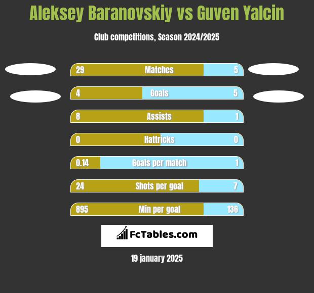 Aleksey Baranovskiy vs Guven Yalcin h2h player stats