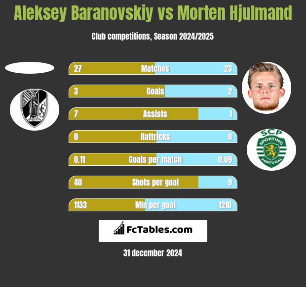 Aleksey Baranovskiy vs Morten Hjulmand h2h player stats