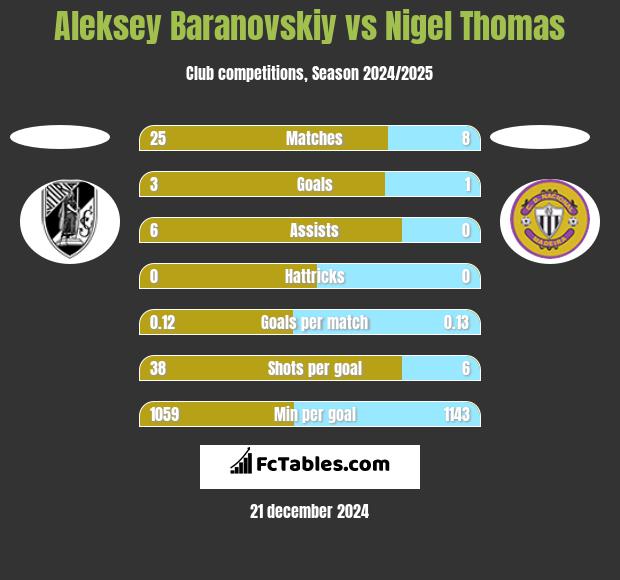 Aleksey Baranovskiy vs Nigel Thomas h2h player stats