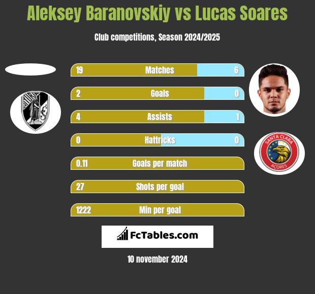 Aleksey Baranovskiy vs Lucas Soares h2h player stats