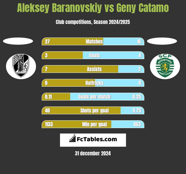 Aleksey Baranovskiy vs Geny Catamo h2h player stats