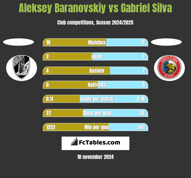 Aleksey Baranovskiy vs Gabriel Silva h2h player stats