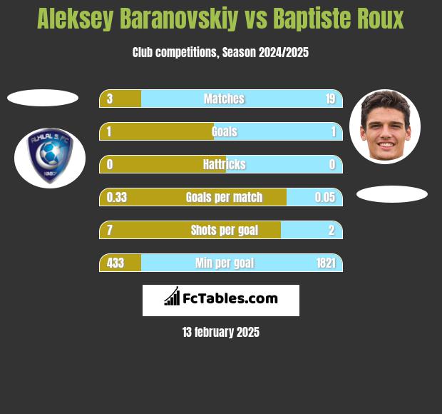 Aleksey Baranovskiy vs Baptiste Roux h2h player stats