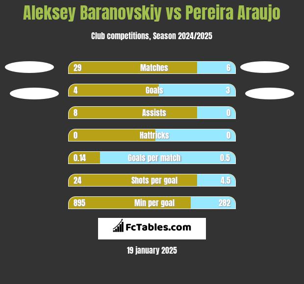 Aleksey Baranovskiy vs Pereira Araujo h2h player stats