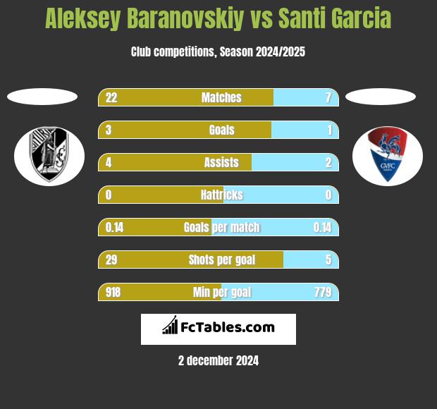 Aleksey Baranovskiy vs Santi Garcia h2h player stats