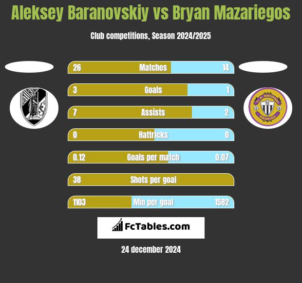 Aleksey Baranovskiy vs Bryan Mazariegos h2h player stats