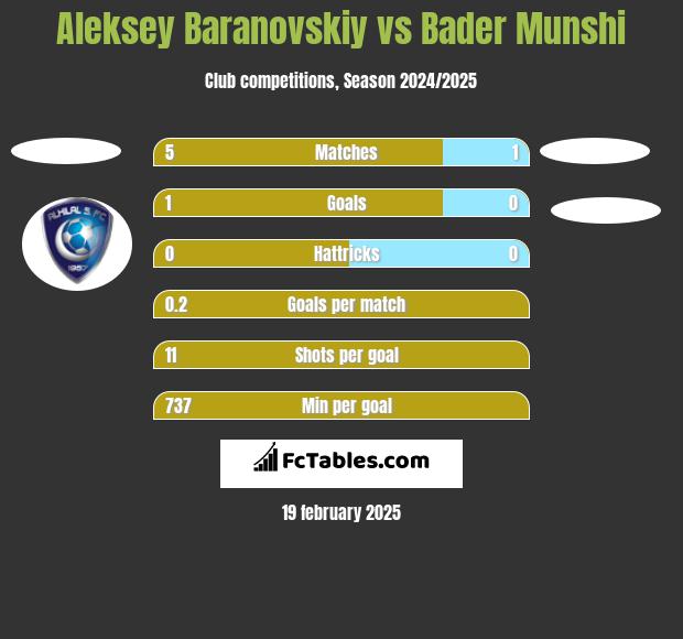 Aleksey Baranovskiy vs Bader Munshi h2h player stats