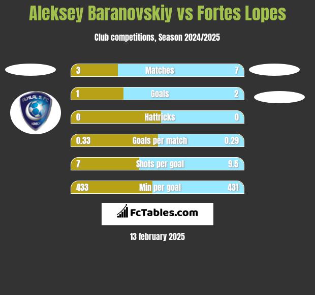 Aleksey Baranovskiy vs Fortes Lopes h2h player stats