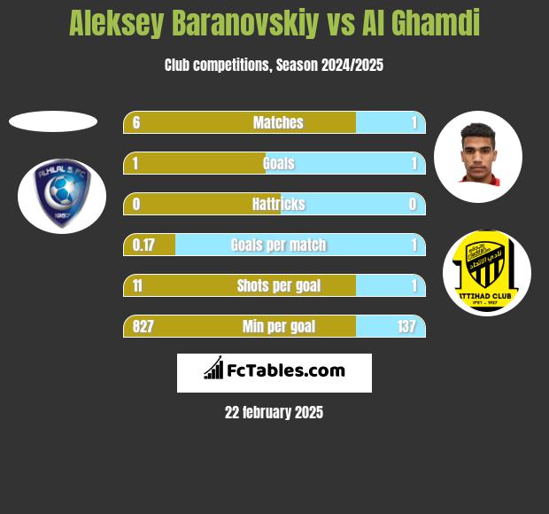 Aleksey Baranovskiy vs Al Ghamdi h2h player stats