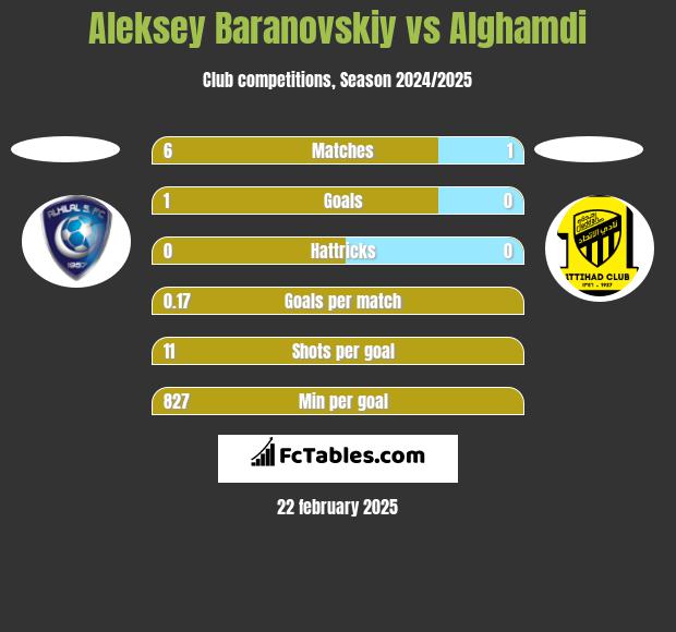 Aleksey Baranovskiy vs Alghamdi h2h player stats