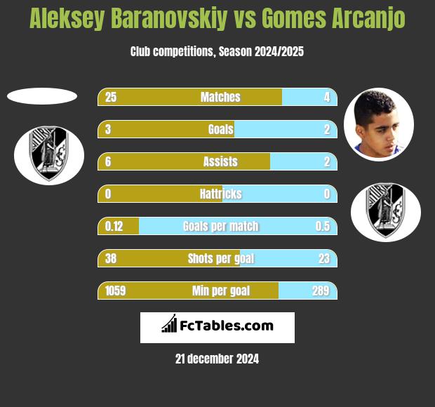 Aleksey Baranovskiy vs Gomes Arcanjo h2h player stats