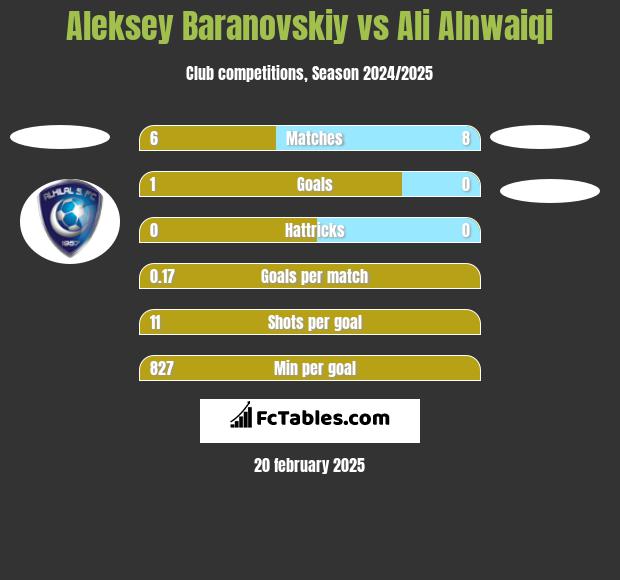 Aleksey Baranovskiy vs Ali Alnwaiqi h2h player stats