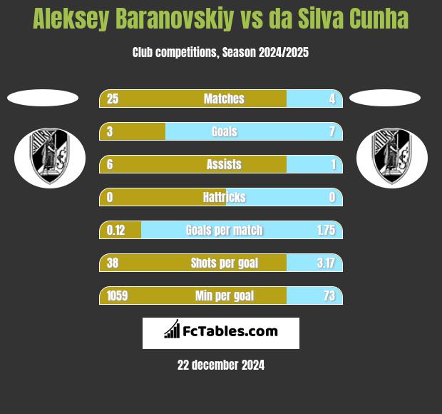 Aleksey Baranovskiy vs da Silva Cunha h2h player stats