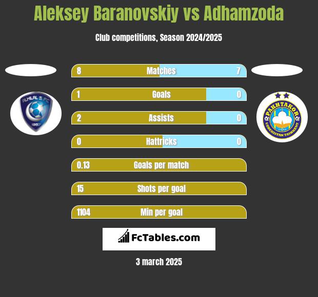 Aleksey Baranovskiy vs Adhamzoda h2h player stats