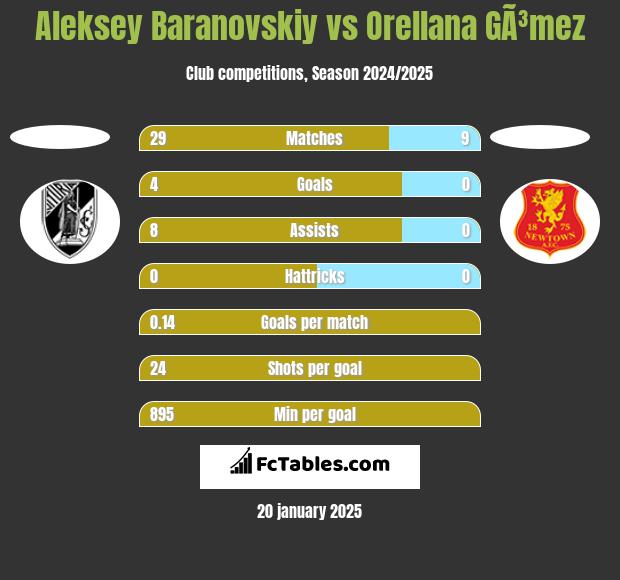 Aleksey Baranovskiy vs Orellana GÃ³mez h2h player stats