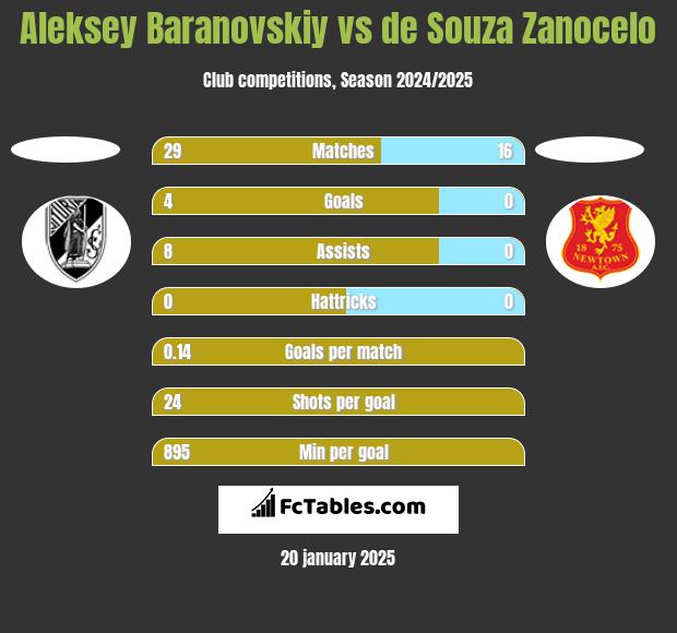 Aleksey Baranovskiy vs de Souza Zanocelo h2h player stats