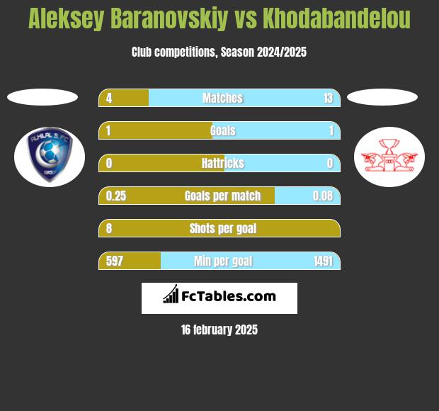 Aleksey Baranovskiy vs Khodabandelou h2h player stats