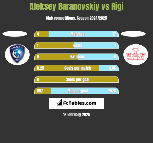 Aleksey Baranovskiy vs Rigi h2h player stats