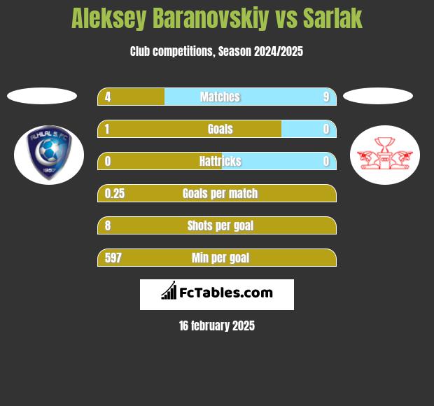 Aleksey Baranovskiy vs Sarlak h2h player stats