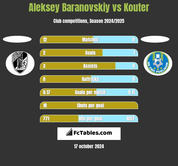 Aleksey Baranovskiy vs Kouter h2h player stats